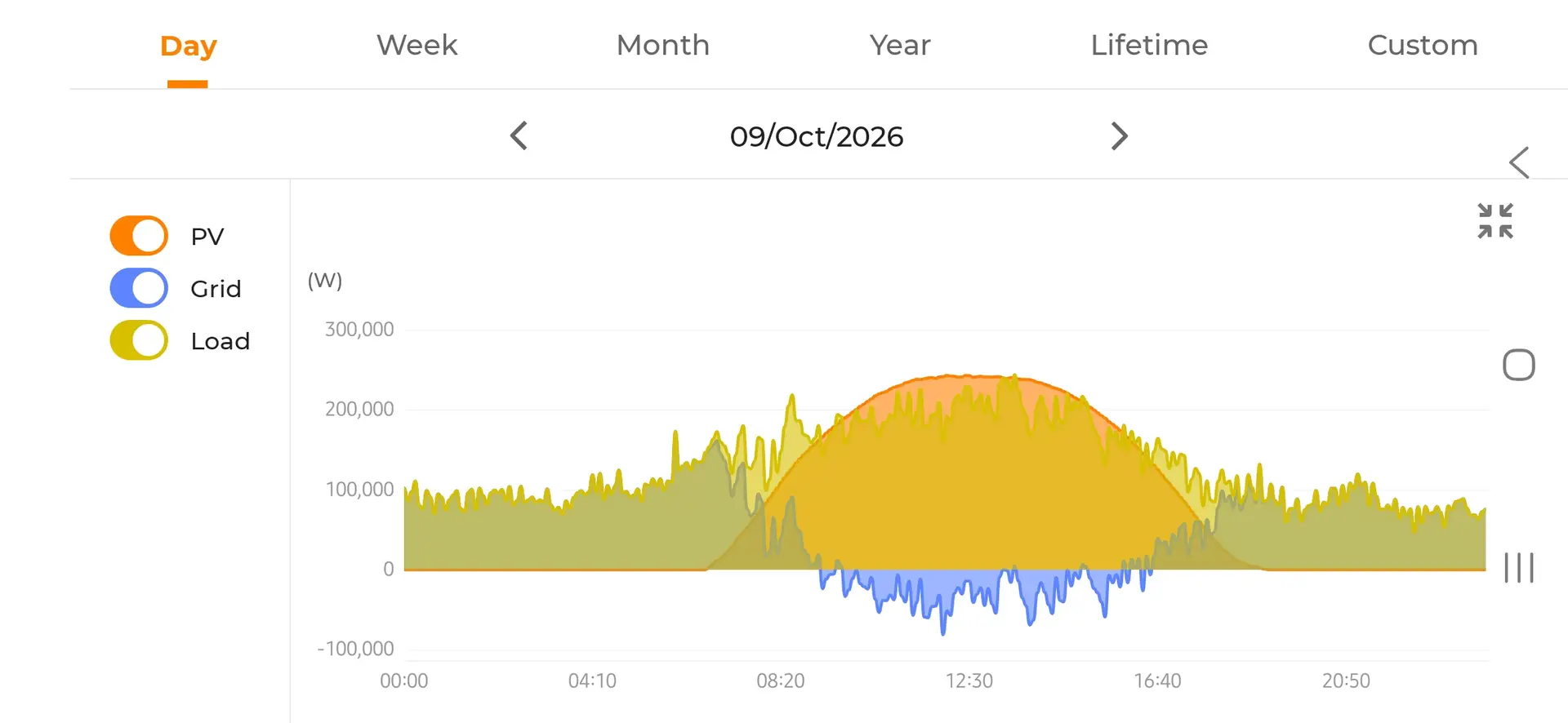 Santos Coffee monitoring graph for 9 October 2026 showing solar output, site electricity load and grid exchange